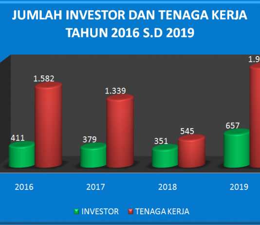 Grafik Jumlah Investor dan Tenaga Kerja Tahun 2016 s/d 2019