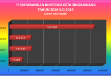 Grafik Perkembangan Investasi Kota Singkawang Tahun 2016 s/d 2019