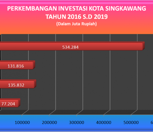 Grafik Perkembangan Investasi Kota Singkawang Tahun 2016 s/d 2019