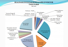 Realisasi Investasi Berdasarkan Sektor Tahun 2019