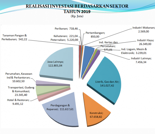 Realisasi Investasi Berdasarkan Sektor Tahun 2019