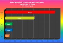Grafik Perkembangan Investasi Kota Singkawang Tahun 2016 s/d 2020