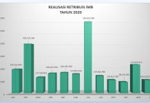Retribusi IMB Tahun 2020