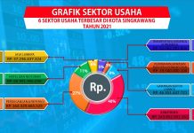 Grafik Sektor Usaha di Kota Singkawang Tahun 2021