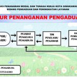 Alur Penangan Pengaduan