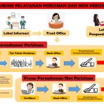 Mekanismen Pelayanan Perizinan dan Non Perizinan
