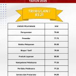 Indeks Kepuasan Masyarakat Dinas PMTK Triwulan I Tahun 2025