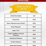 Indeks Kepuasan Masyarakat DPMTK Triwulan III Tahun 2025