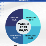 Indeks Kepuasan Masyarakat DPMTK Tahun 2025