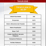 Indeks Kepuasan Masyarakat DPMTK Triwulan IV Tahun 2025